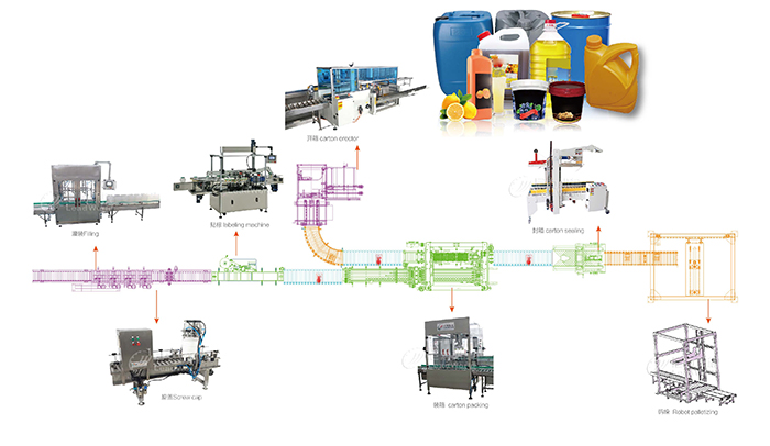 自動(dòng)食用油灌裝生產(chǎn)線