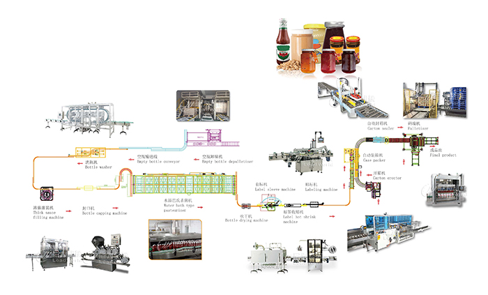 濃醬灌裝生產(chǎn)線